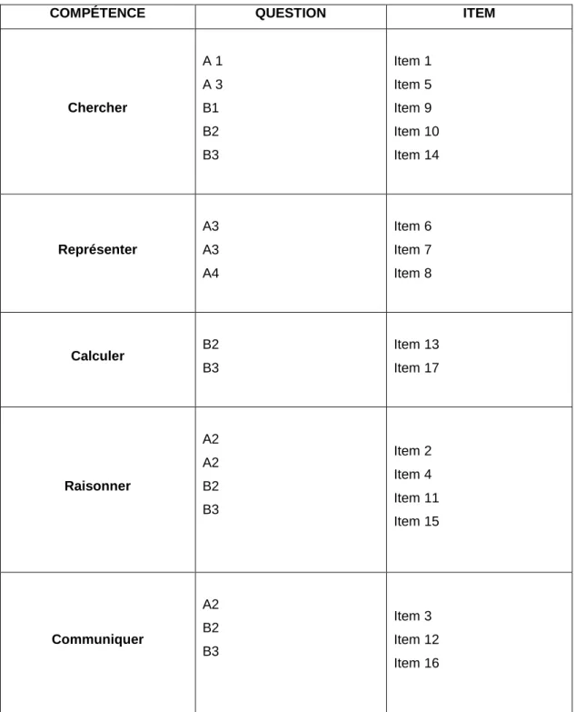 Tableau des compétences évaluées