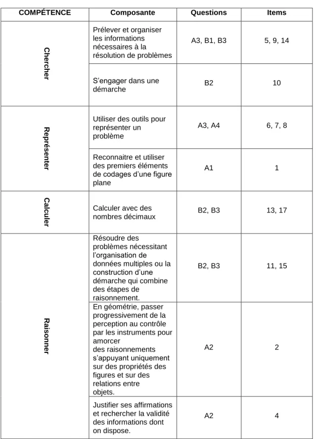 Tableau des compétences évaluées