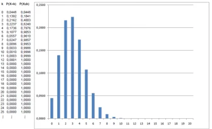 Fig. 1 : Diagramme en bâtons et probabilités cumulées de la loi binomiale pour n=5969 et p=0,00052 