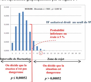 Fig. 5 : Règle de décision avec l’intervalle de fluctuation unilatéral au seuil de 95% 