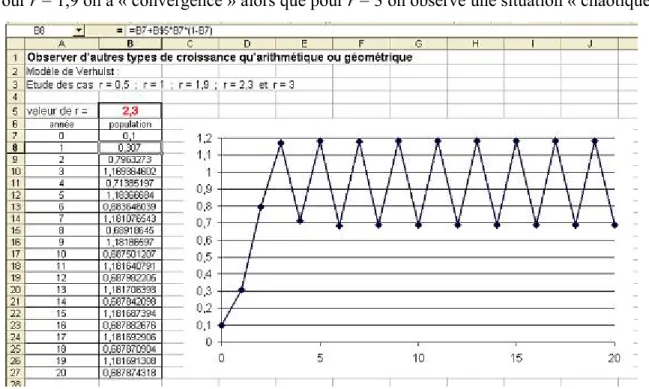 graphique et le calcul des différences successives.