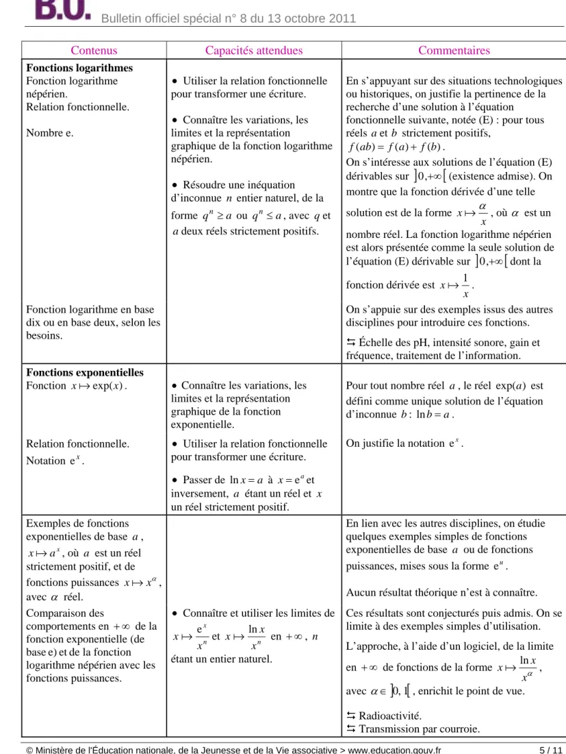 graphique de la fonction logarithme  népérien. 