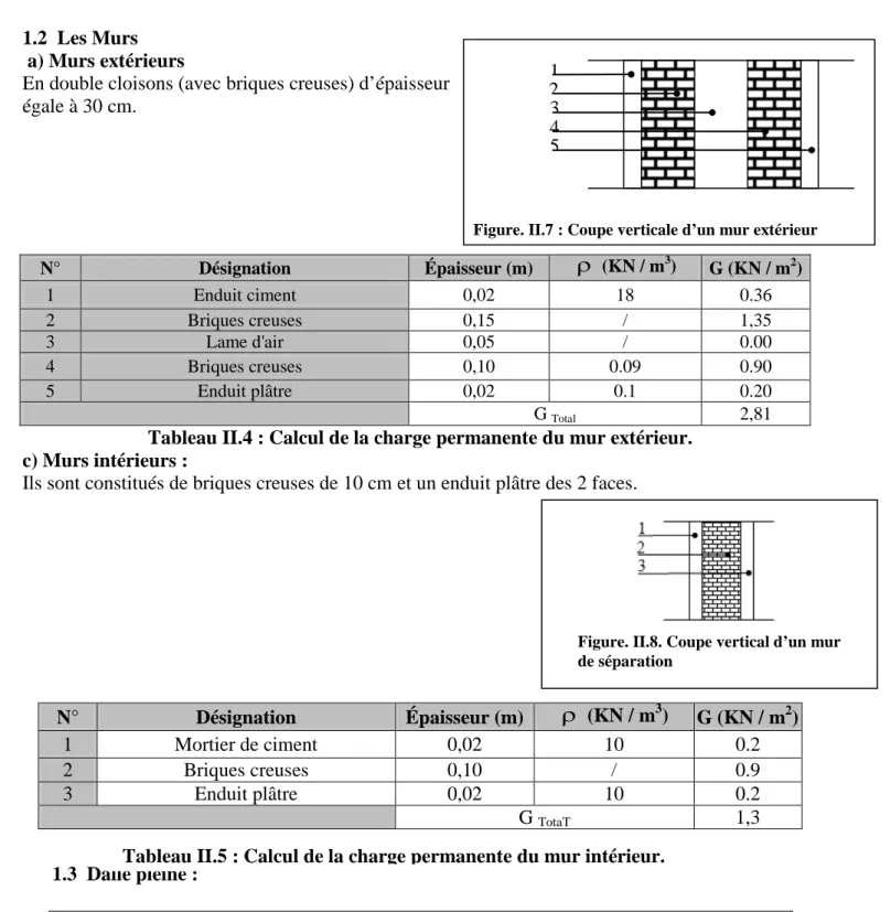 Tableau II.4 : Calcul de la charge permanente du mur extérieur.  c) Murs intérieurs : 