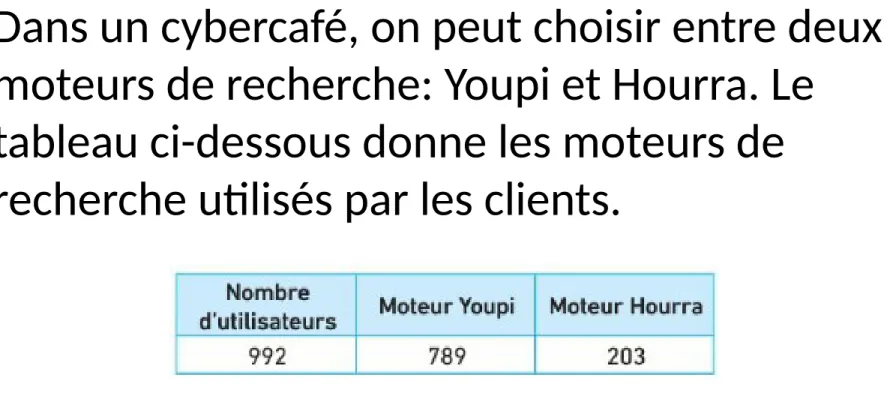 tableau ci-dessous donne les moteurs de  recherche utilisés par les clients.