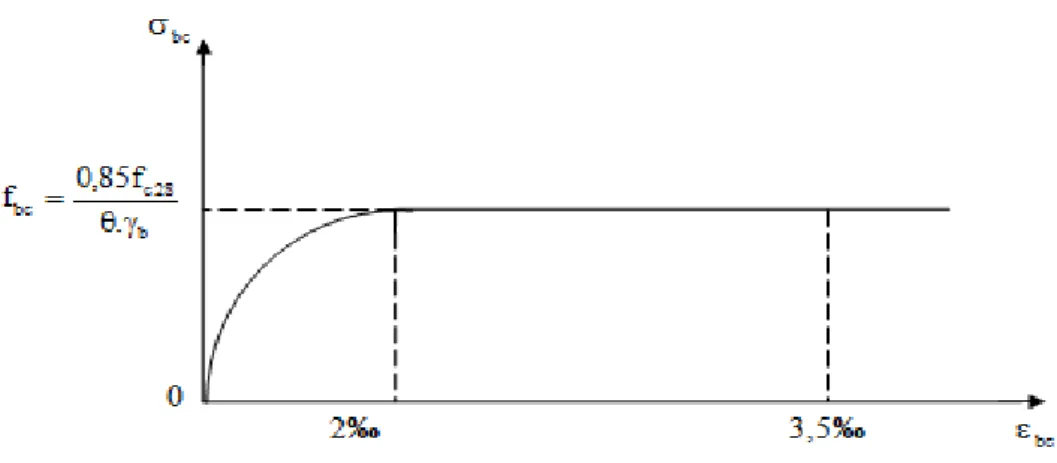 Diagramme contraintes déformations du béton a l’ELU : 