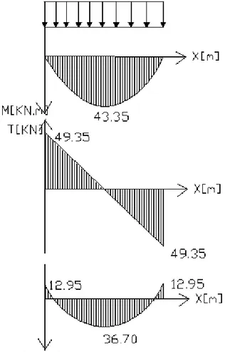 Figure III-4-3 : Diagramme des M-fléchissant et des efforts tranchant ELS D. Vérification des contraintes :