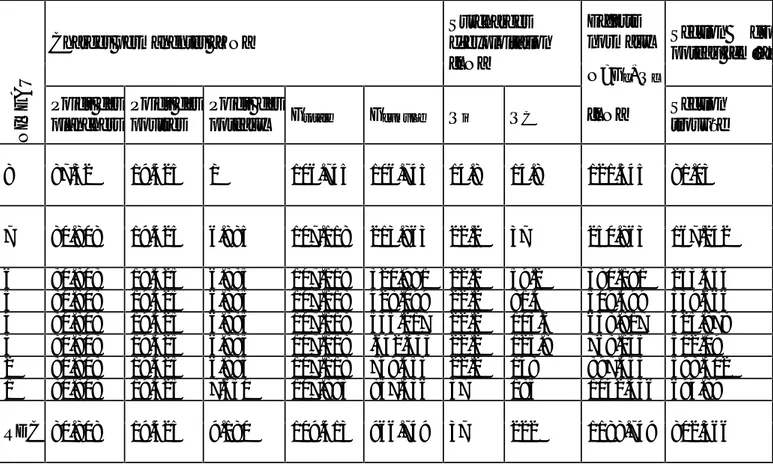 Tableau II.8 : récapitulatif de la descente de charge.