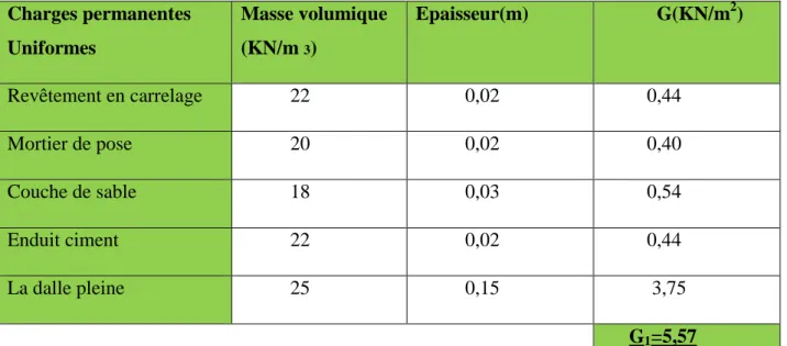 Tableau III-7 : Détermination des sollicitations : Charges permanentes Uniformes Masse volumique(KN/m3) Epaisseur(m) G(KN/m 2 ) Revêtement en carrelage 22 0,02 0,44 Mortier de pose 20 0,02 0,40 Couche de sable 18 0,03 0,54 Enduit ciment 22 0,02 0,44 La dal