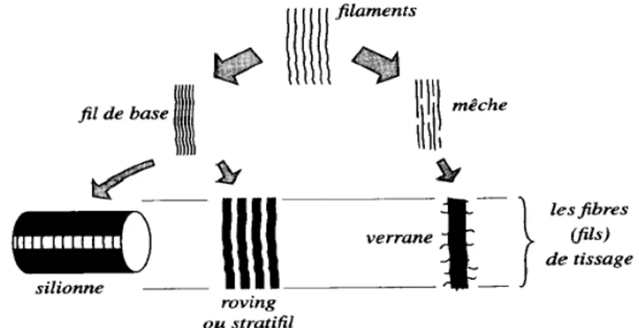 Figure I.5: Les différentes formes de présentation de la fibre du verre : Longues linéiques.
