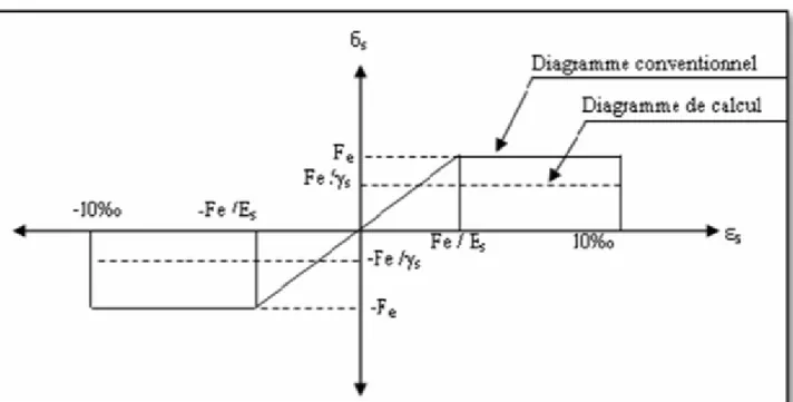 Diagramme contrainte-déformation 