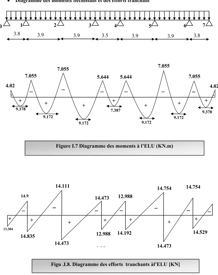 Figu .I.8. Diagramme des efforts  tranchants àl’ELU [KN] Figure I.7 Diagramme des moments à l’ELU (KN.m) 0    3.8  3.9   3.9  3.5  3.9   3.9   3.8 1 2 3 4 5 6  7 4.02 9.378 9.172  4.02 7.055 7.055 5.644 7.055 7.055 5.644 7.387 9.378 9.172 9.172 9.172 + + +