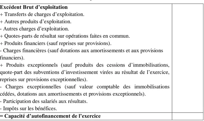 Tableau N°14 : Présentation de la CAF par la méthode soustractive  Excédent Brut d’exploitation 