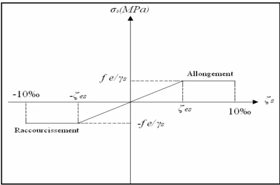 FIGURE I.6 : Diagramme contraintes – déformations 