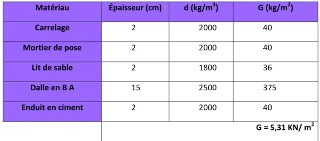Tableau II-10 : Évaluation des charges permanentes de balcon. 