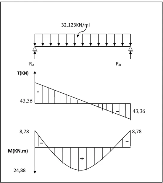 FIGURE III.17 : Diagramme des efforts tranchants et les moments fléchissants 