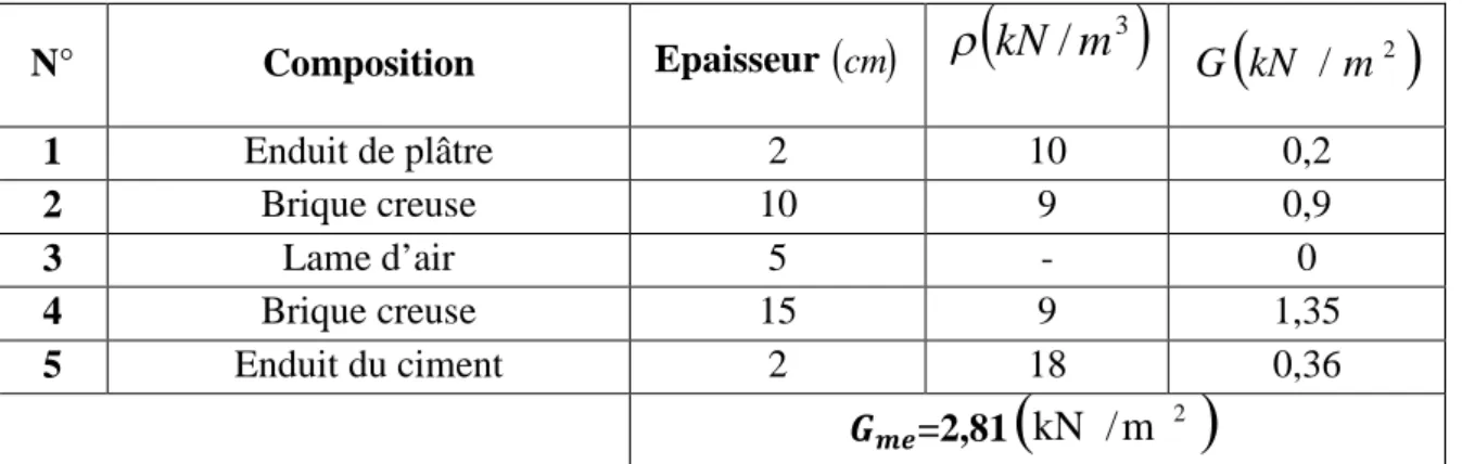 Tableau II-5 : Charges revenant au mur extérieur.