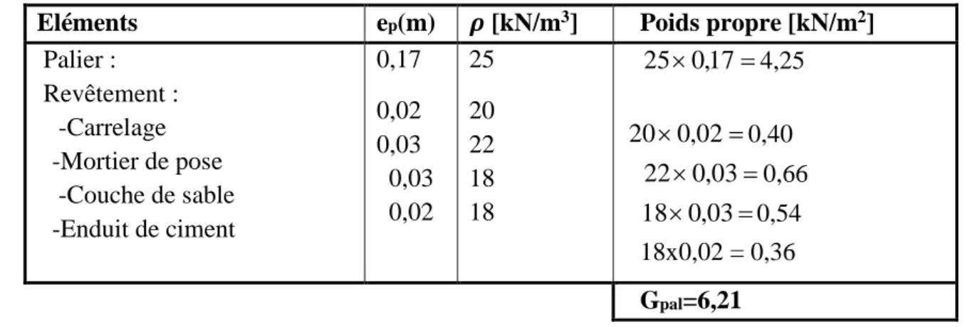 Tableau III-4-2 : Charges revenant au palier. 2. Les charges d’exploitation :