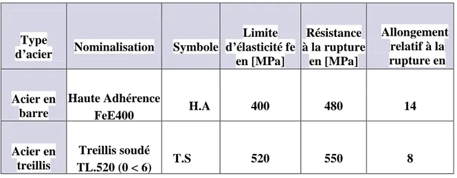 Figure I-5 : Caractéristiques des aciers utilisés.