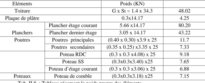 Tab. II.9 : surcharge d’exploitation