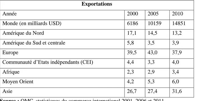 Tableau N°01: répartition des exportations mondiales de marchandises, par région 2000- 2000-2010 (en milliards USD et en %) 