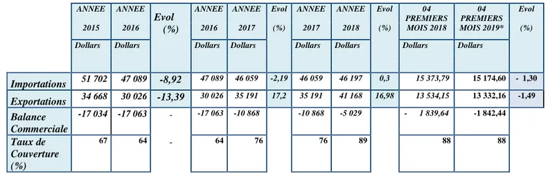 Tableau N°05 : L’évolution du la balance commerciale algérien durant les cinq dernières  années (2015-2019) 