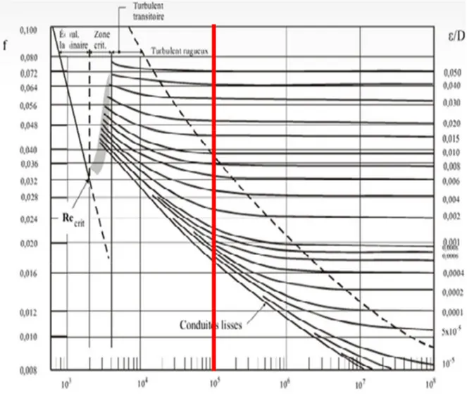 Figure II.1: Diagramme de Moody [Ref 4 et Ref 10] II.6.6- Perte de charge singulière :