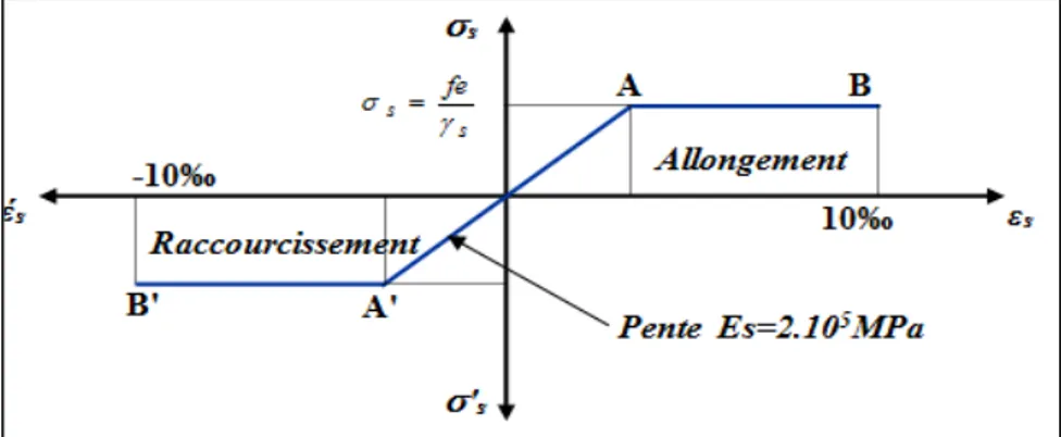 Fig : 1.7.Diagramme contraintes-déformations de calcul