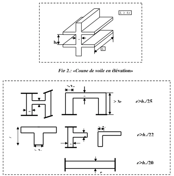 Fig 2.: «Coupe de voile en élévation»