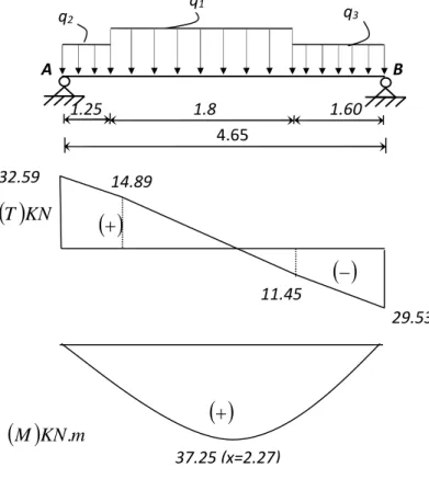 Tableau : Effort tranchant et moment fléchissant (E.L.U)