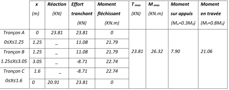 Tableau : Effort tranchant et moment fléchissant (E.L.S) x (m) Réaction(KN) Effort tranchant (KN) Moment fléchissant(KN.m) T max(KN) M max (KN.m) Moment sur appuis(Ma=0.3M 0 ) Moment en travée(Mt=0.8M 0 ) Tronçon A 0≤X≤1.25  0 23.81 23.81 0 23.81 26.32 7.9