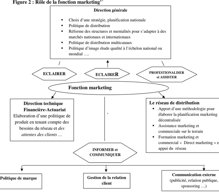 Figure 2 : Rôle de la fonction marketing 17