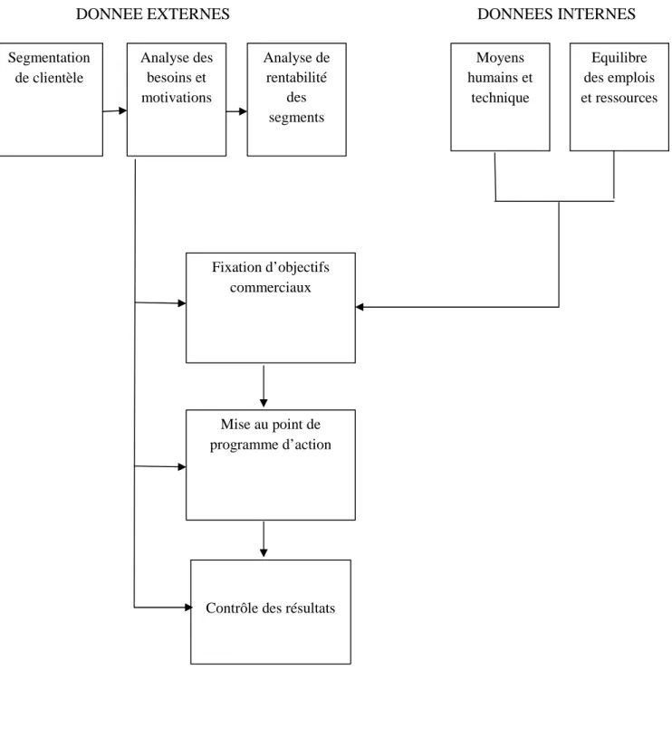 Figure 3 : Les étapes d’un plan de marketing bancaire 18