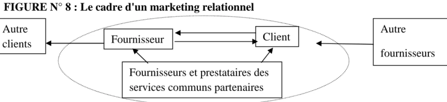 FIGURE N° 8 : Le cadre d'un marketing relationnel