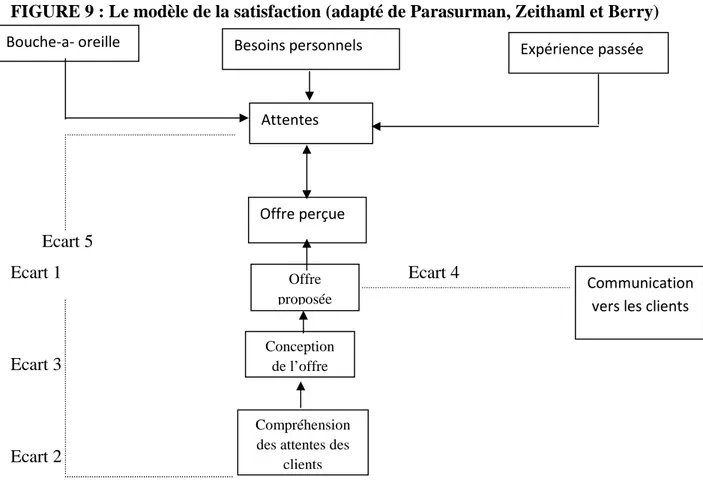 FIGURE 9 : Le modèle de la satisfaction (adapté de Parasurman, Zeithaml et Berry)