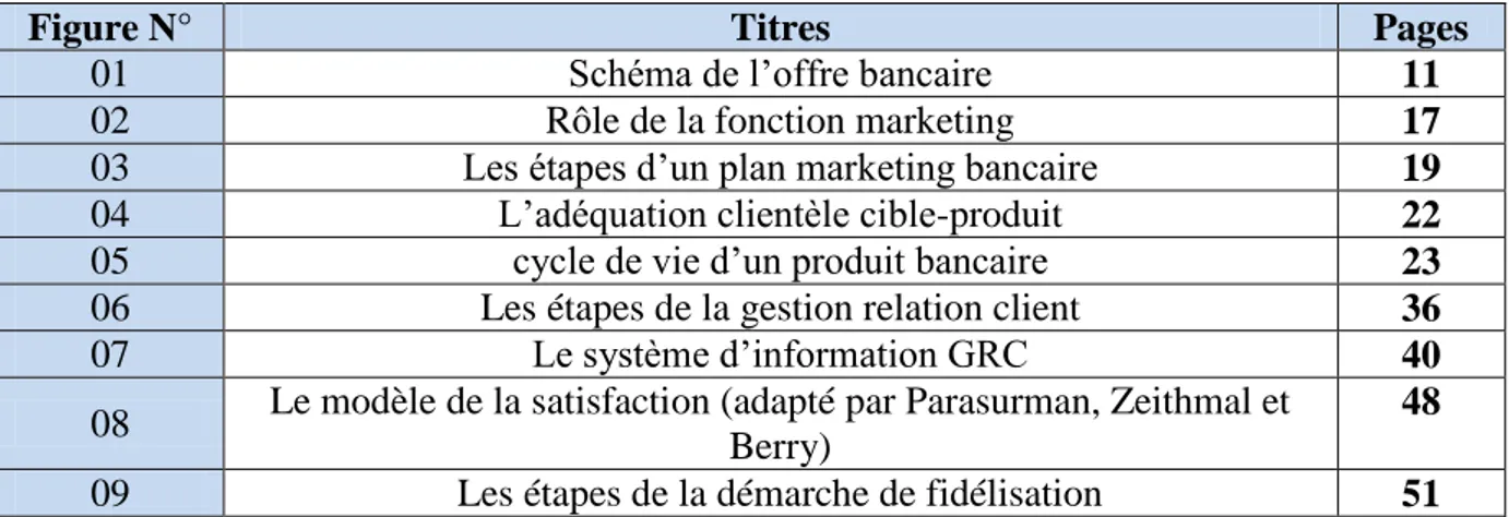 Figure N°  Titres  Pages 