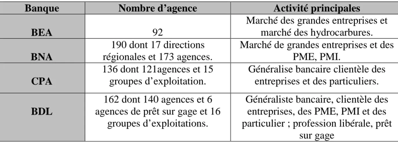 Tableau N°01 : Présentation des banques publiques algérienne