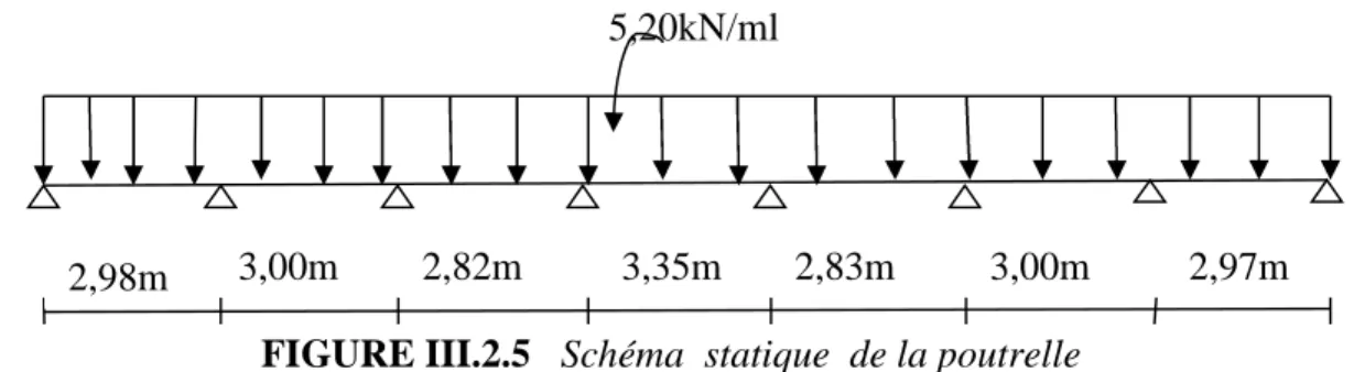 FIGURE III.2.5 Schéma statique de la poutrelle III.2.5.1 Calcul des moments isostatiques