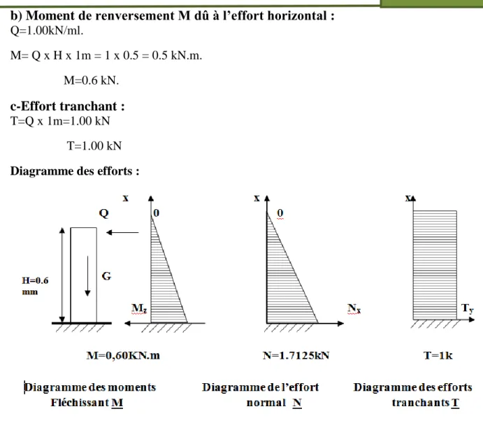 Diagramme des efforts :  