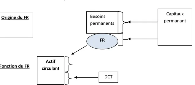 Figure N°01: Fond de roulement (calcule par le haut du bilan) 