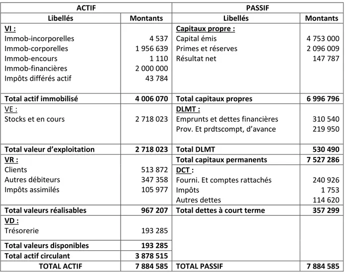 Tableau N°11: Bilan financier de l’exercice 2016 (unité : KDA) : 