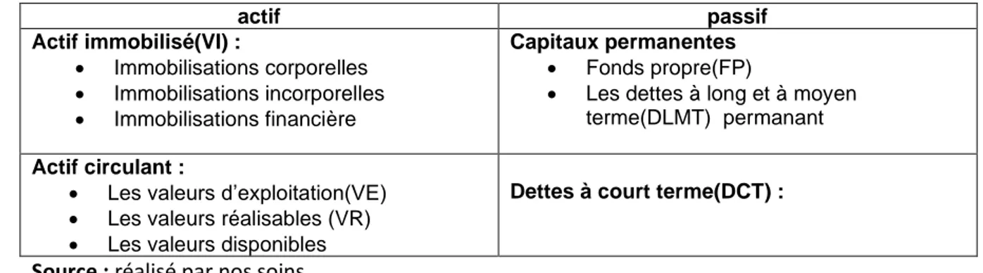 Tableau n°03 : Schématisation du bilan financier 