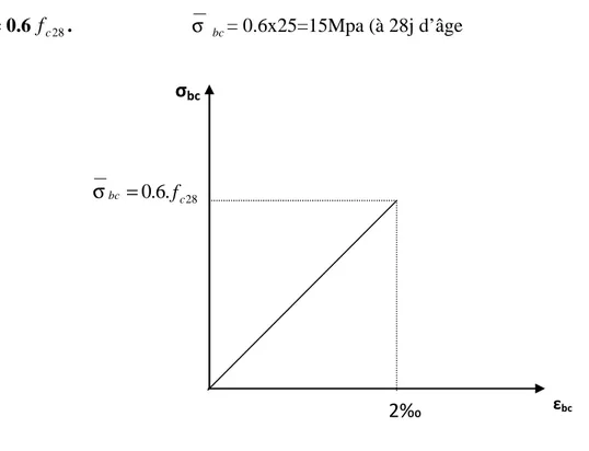 Figure I.1 : Diagramme contrainte- (ELU)
