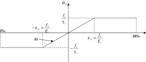 Figure I-3-diagramme contrainte déformationSsefseSEfseSEfsef 10 ‰-10‰Es