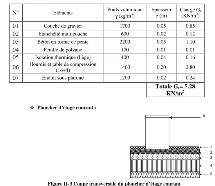 Figure II-2 Coupe transversal de plancher terrasse