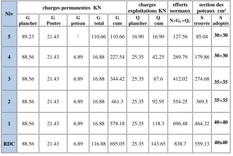 Tableau récapitulatif de la descente de charge