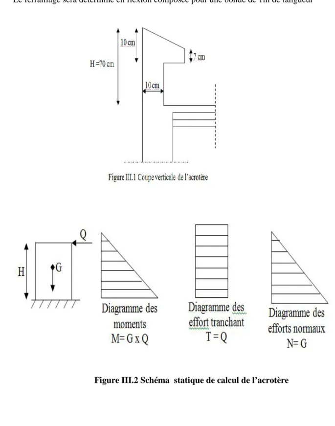 Figure III.2 Schéma  statique de calcul de l’acrotère