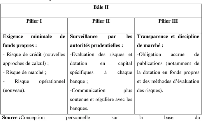 Tableau 1 : Les trois piliers des accords de Bâle II.  Bâle II 