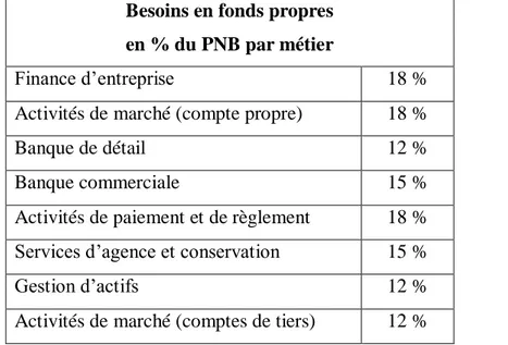 Tableau 2 : Typologie des lignes métiers (Business lines) selon Bâle II.  Besoins en fonds propres 