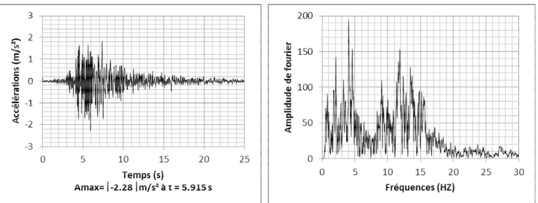 Figure III-14 : Accélération et Spectre de Fourrier du mouvement appliqué à la base 