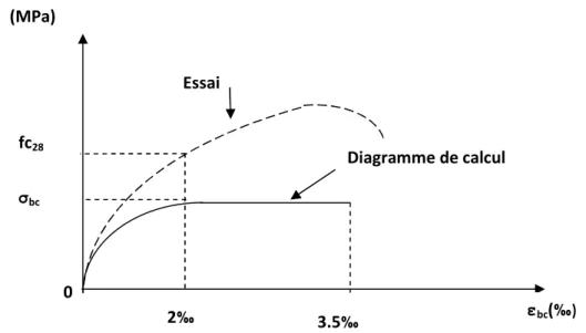 Fig. I-2 : Diagramme contrainte-déformation du béton à l’ELU